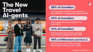 Almost 50% of Travellers Will Use AI to Plan Their Travel in 2025